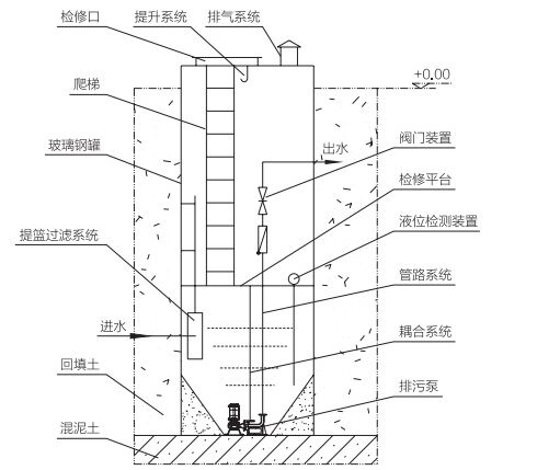  一體化泵站結構示意圖